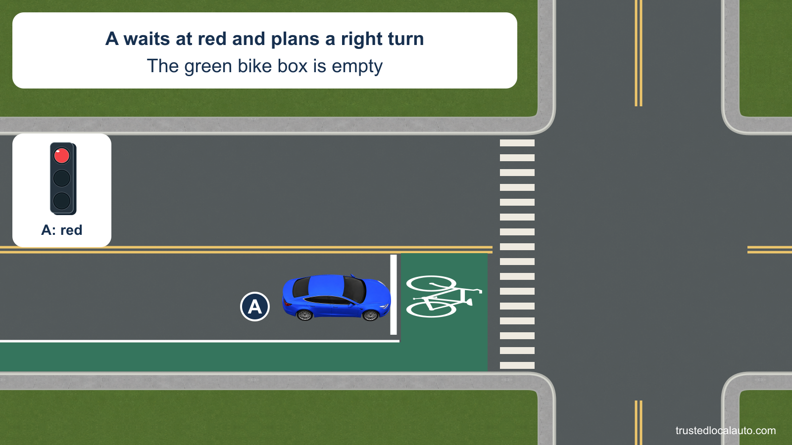 A waits behind the stop line at a red signal, with an empty green bike box ahead. The card states that A intends to turn right. No bicyclists or turn path are shown.