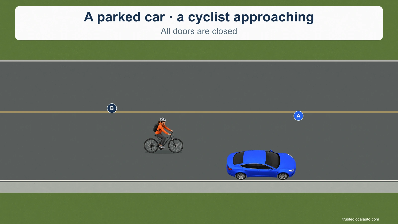 A is parked beside the curb with its doors closed while cyclist B approaches from behind.