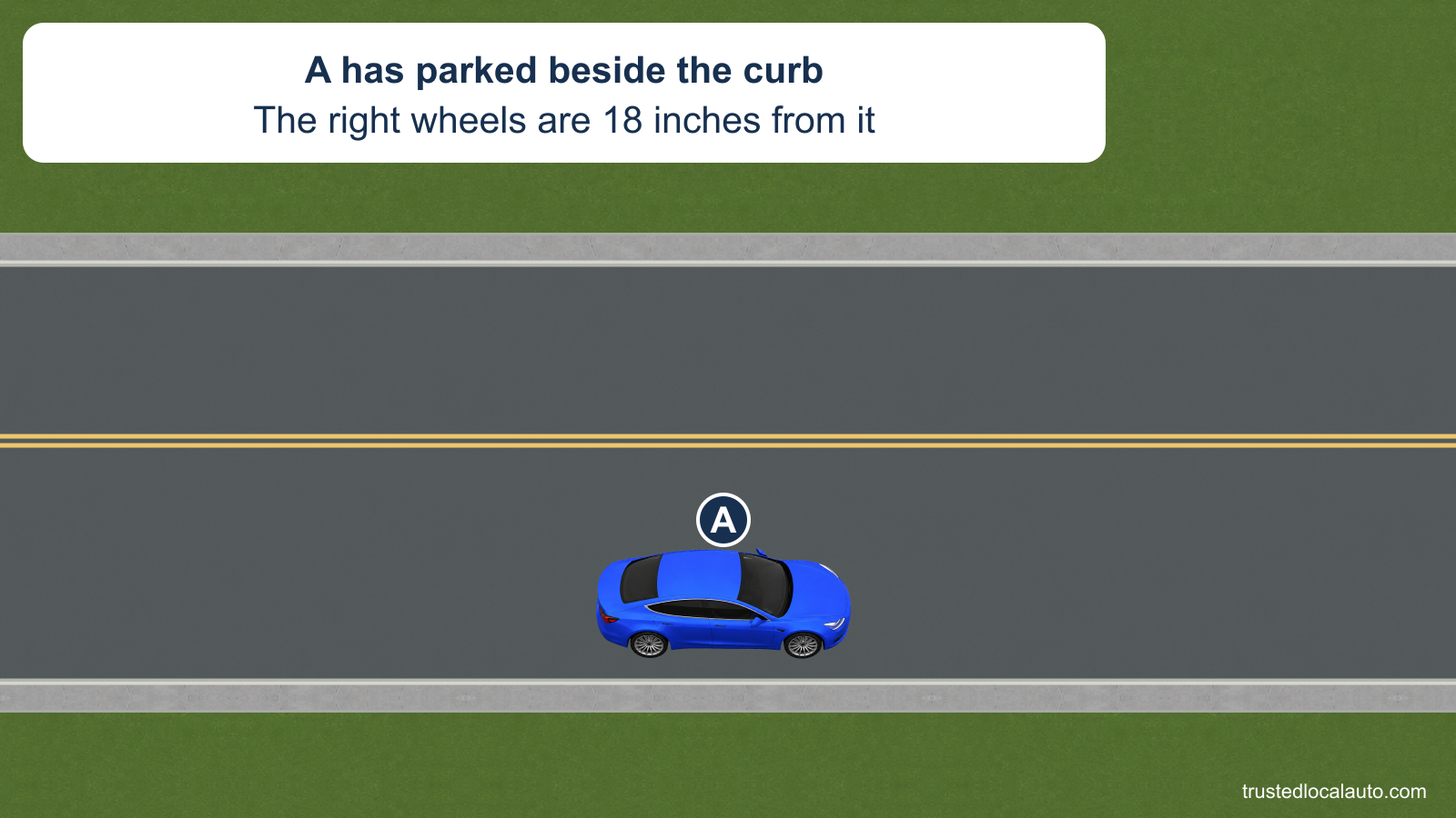 A is parked facing with traffic beside the right curb. The caption states that A’s right wheels are 18 inches from the curb.