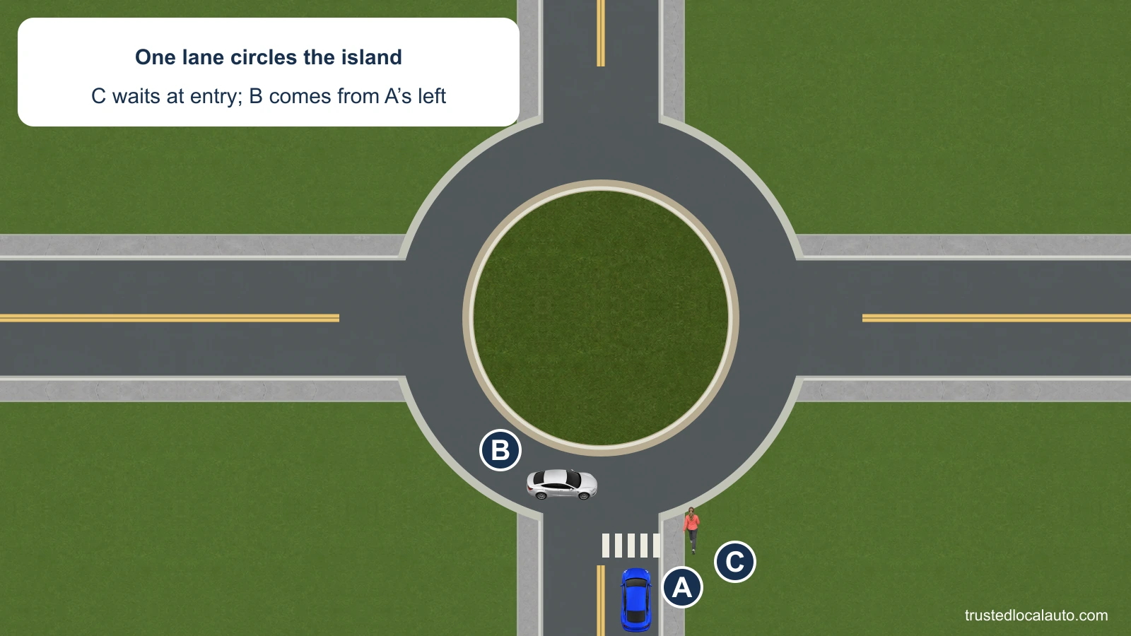 A approaches a single-lane roundabout. Pedestrian C waits at the entry crosswalk; circulating B comes from A’s left.