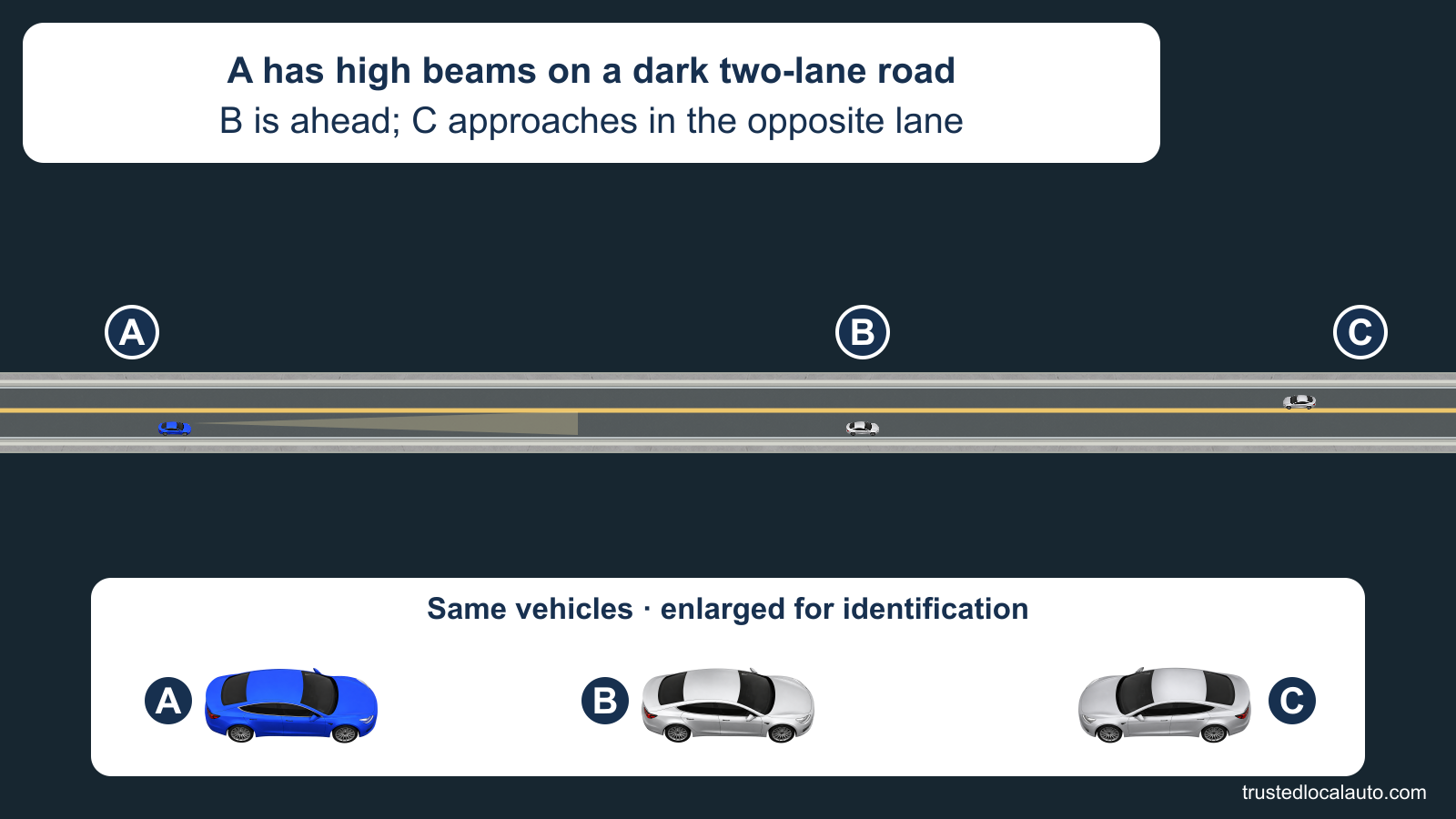 On a dark two-lane road, blue A follows silver B while silver C faces A from the opposite lane. A pale beam extends ahead of A. A separate panel enlarges the same three vehicles for identification. The card states that A's high beams are on.