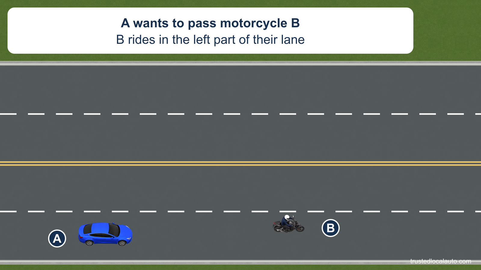 Blue car A follows motorcycle B, which occupies the left portion of their lane on a four-lane road.