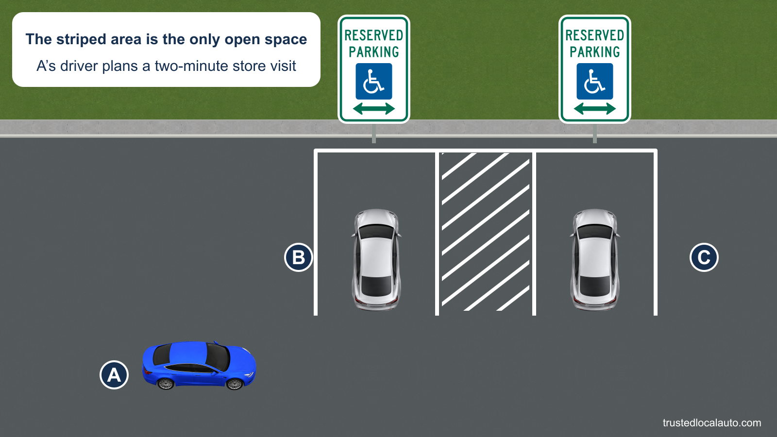 Blue A approaches two occupied accessible parking spaces in a store lot. Silver B and C face north within the marked bays, with an empty diagonally striped area between them. Both bays have official accessible parking signs.