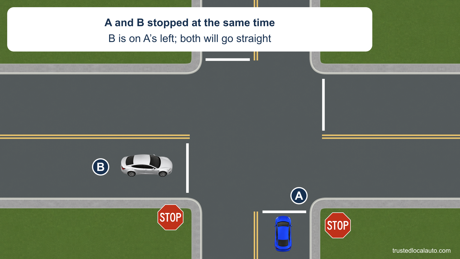A and B stopped at the same time. B is on A’s left; both will go straight. The stopped vehicles have no priority highlight or movement path.