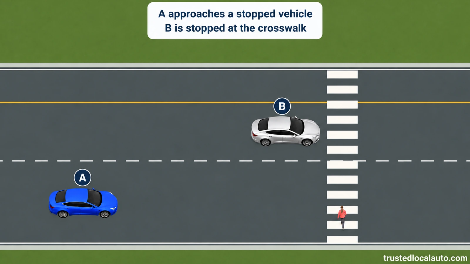 Blue car A approaches a marked crosswalk behind silver car B, which is stopped at the crossing. A pedestrian is in the crosswalk on the cars' half of the road.