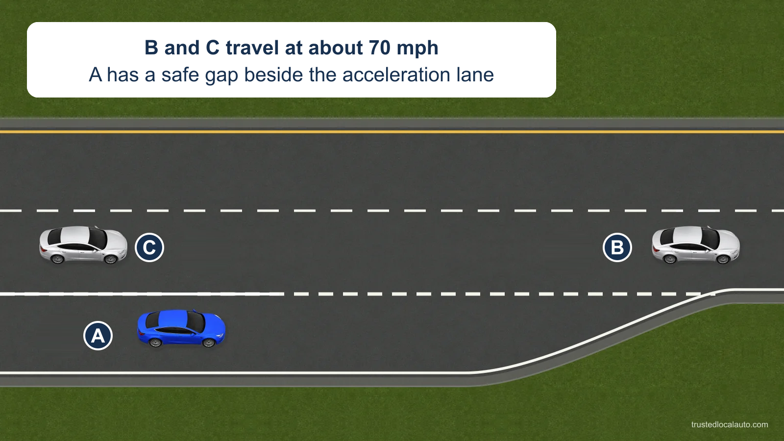 A travels in an Interstate acceleration lane beside a safe gap between B and C in the right through lane. The card states that through traffic moves at about 70 mph; A’s speed is not given.