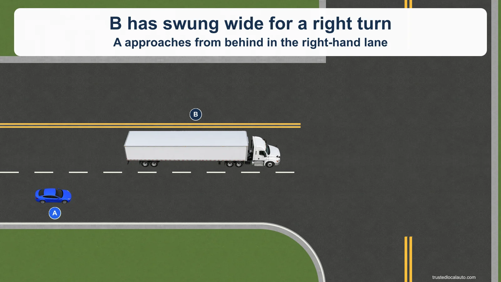 Truck B ahead of blue A is positioned for a wide right turn, with its cab swung slightly left and room visible beside the curb. The question does not draw a passing route for A or shade the truck's swept area.
