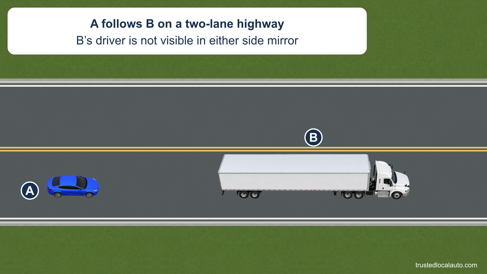 A follows tractor-trailer B on a two-lane highway. The fact card states that A cannot see the truck driver in either side mirror.