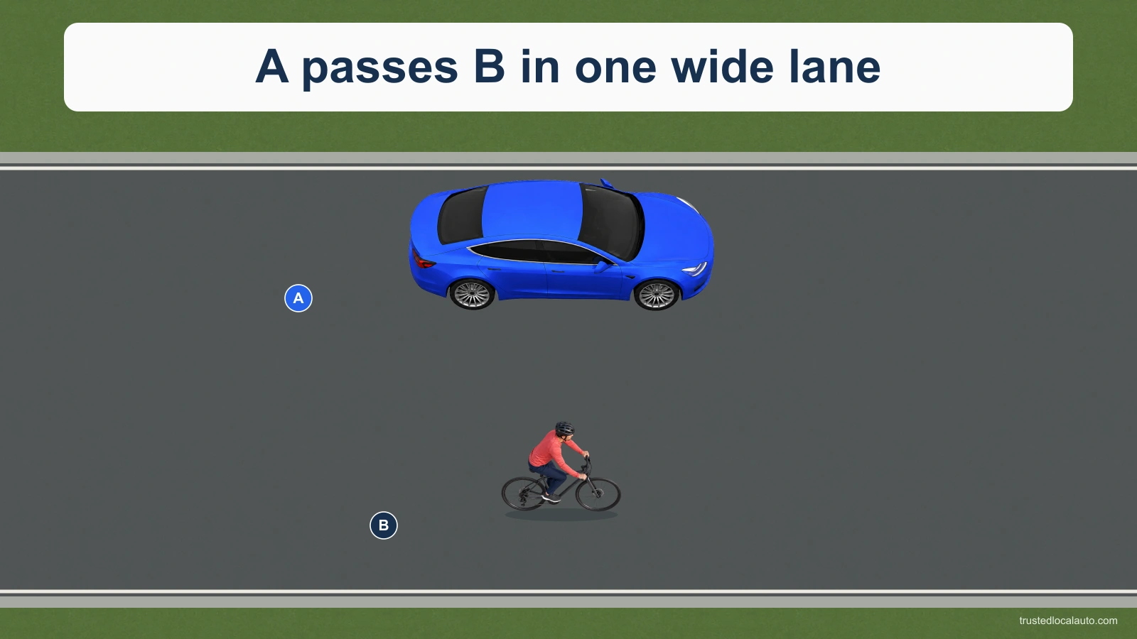 Blue A passes helmeted cyclist B on the left within a single wide lane. Both travel east. B is in the right part of the lane, and the stated conditions provide sufficient room for a safe pass.