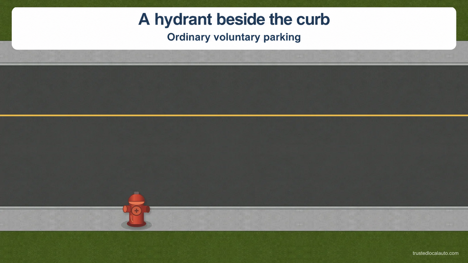 A fire hydrant stands on the sidewalk beside an empty two-way road. A card says A hydrant beside the curb and Ordinary voluntary parking; no vehicle or measured gap is shown.