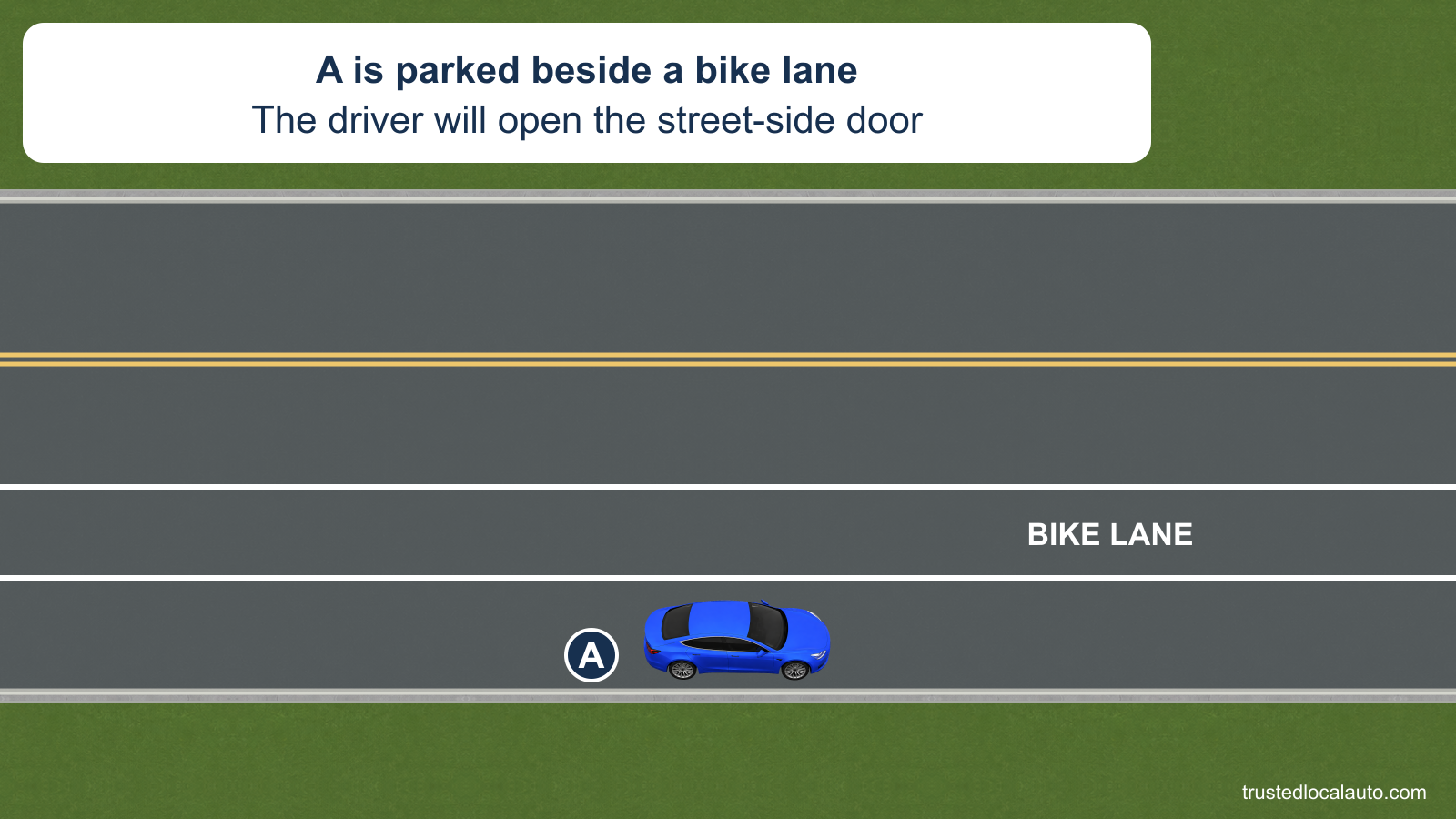 A is parked next to the curb, with a marked bicycle lane between the car and the travel lane. Its street-side door is closed; the bike lane is empty in this illustration.