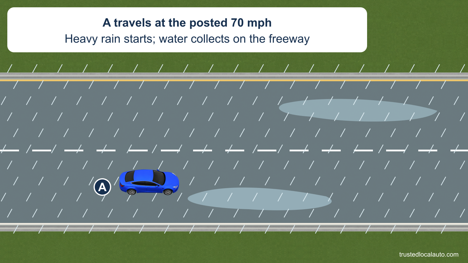 A travels in the right lane of a freeway as heavy rain falls and water collects on the pavement. The question card states that A is traveling at the posted 70 mph; no skid or loss of tire grip is shown.