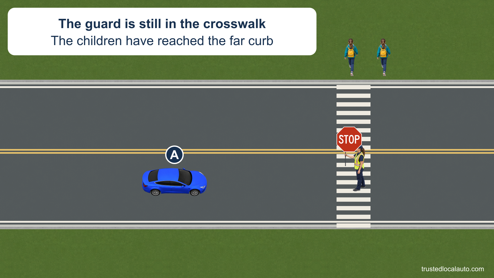 Blue A approaches a crosswalk where the crossing guard remains in the road. Two children are fully visible at the far curb.