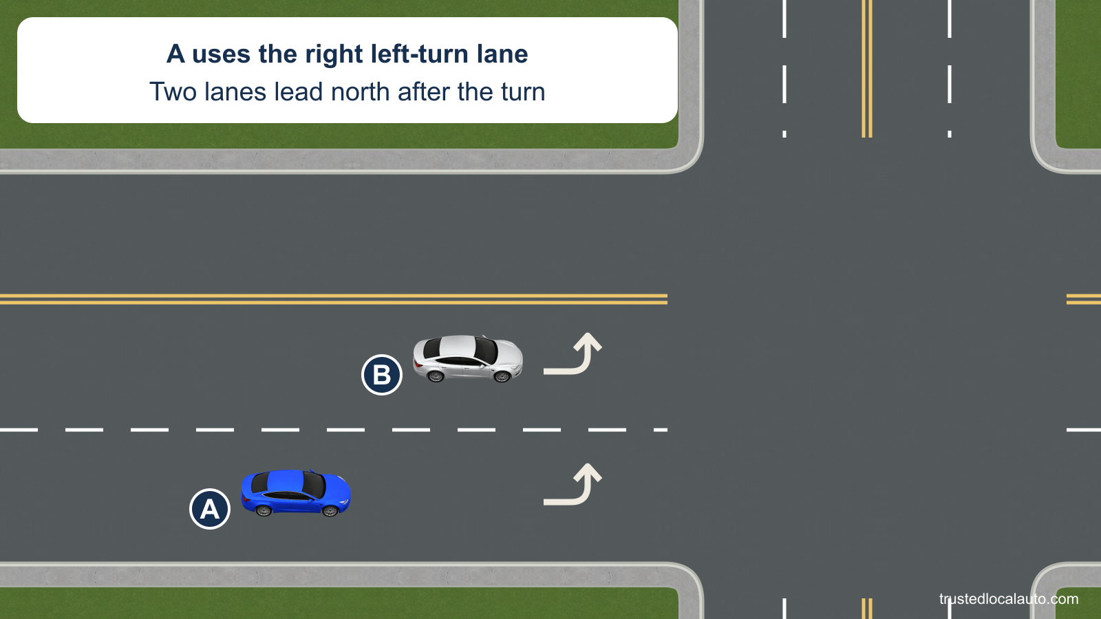 A is in the right of two marked left-turn lanes; silver B is in the adjacent left-turn lane. The receiving street has two lanes in that direction. No guide line or vehicle path crosses the junction.
