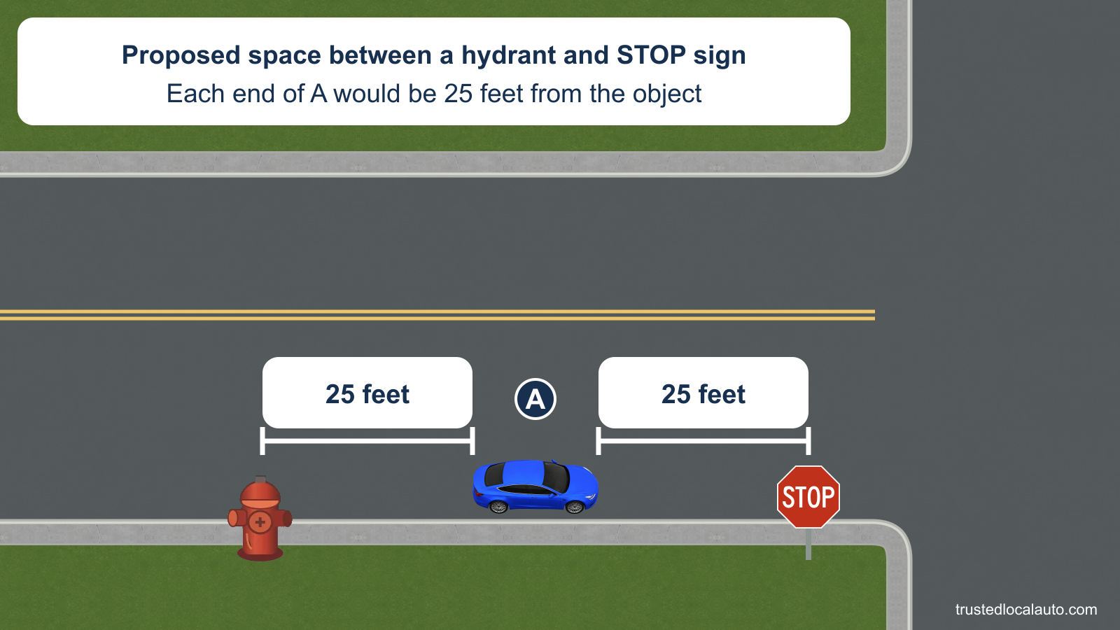 A is shown in a proposed curb space with a fire hydrant behind it and a roadside STOP sign ahead. The nearest ends of A would each be 25 feet from the respective object.