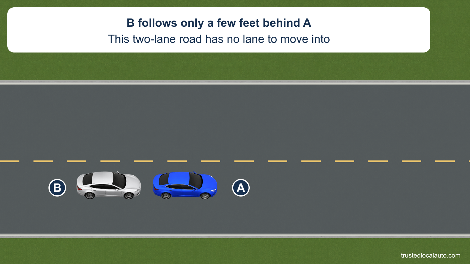 Silver B follows only a few feet behind blue A on a two-lane road with no other same-direction lane.