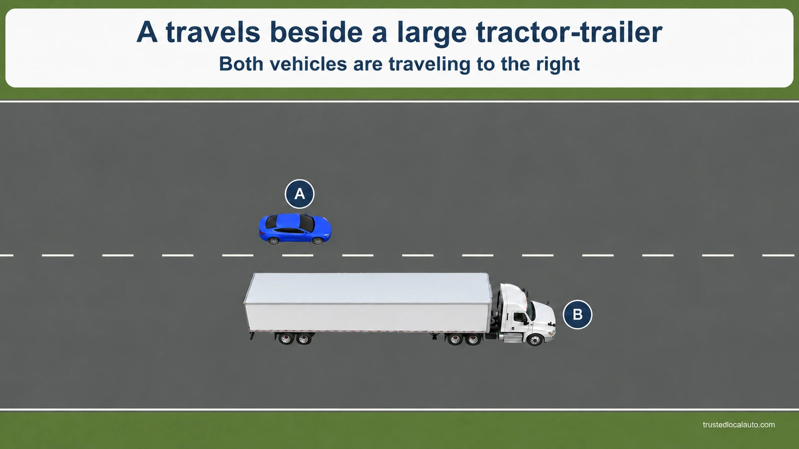 Blue car A and white tractor-trailer B face right in adjacent lanes. Their badges sit next to their respective vehicles; the question has no visibility shading.