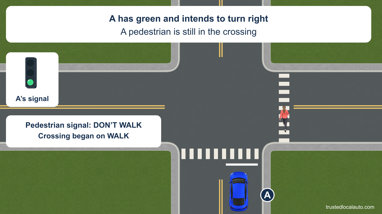Blue A faces a green light and intends to turn right. A pedestrian is partway across the receiving street in the turn’s crosswalk. The fact card states that the pedestrian started on WALK and now faces DON’T WALK. No route or wait instruction appears.