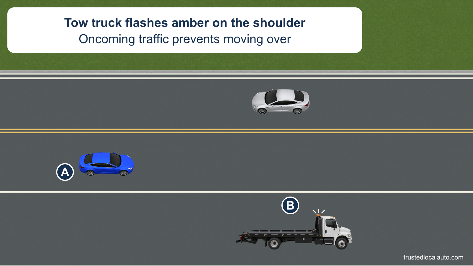 Blue A approaches an amber-lit tow truck on the shoulder of a two-way road. An oncoming silver car occupies the opposing lane.