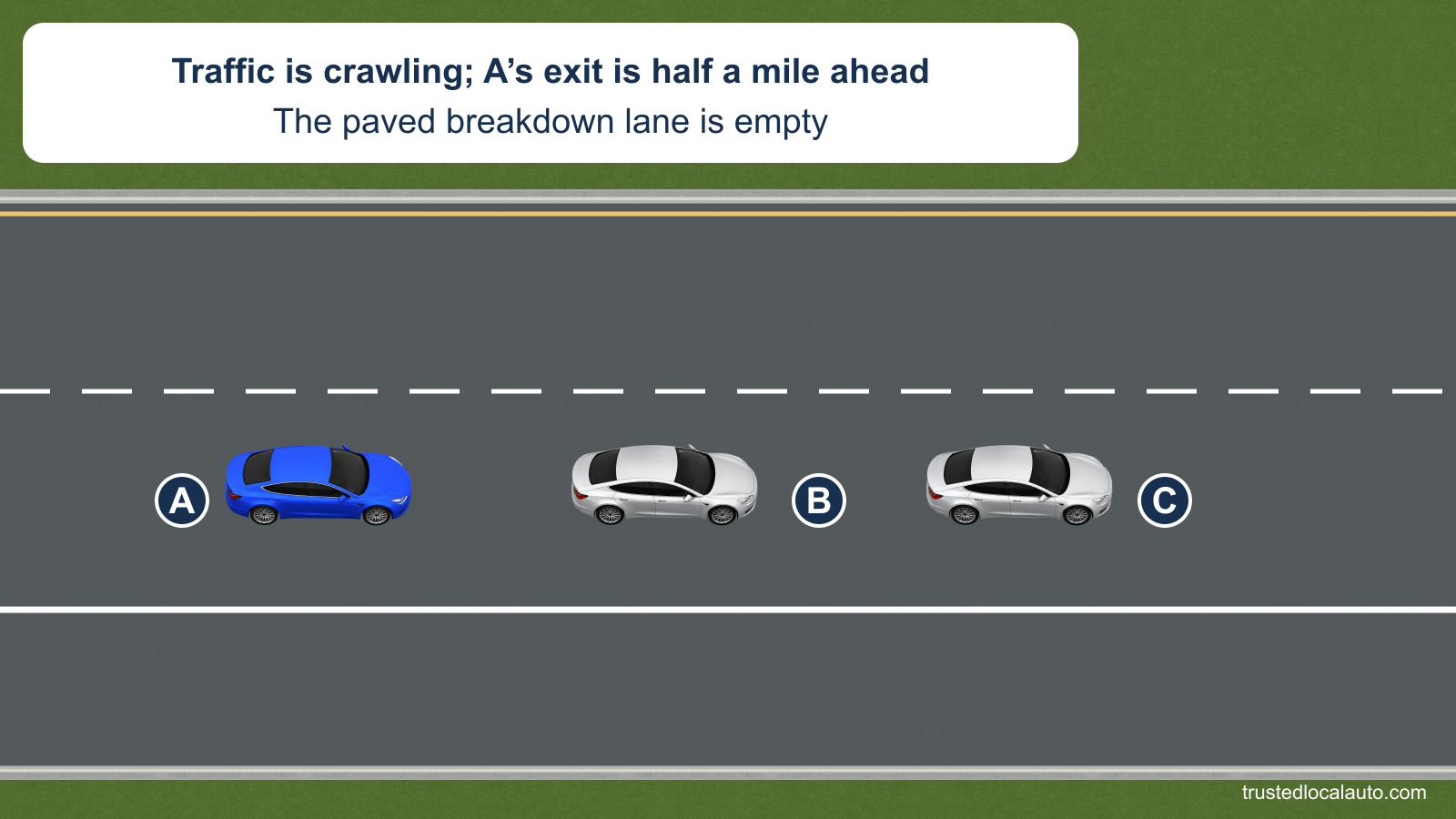 A follows B and C in crawling highway traffic. A solid white edge line separates the empty paved breakdown lane on the right; the card states that A’s exit is half a mile ahead.