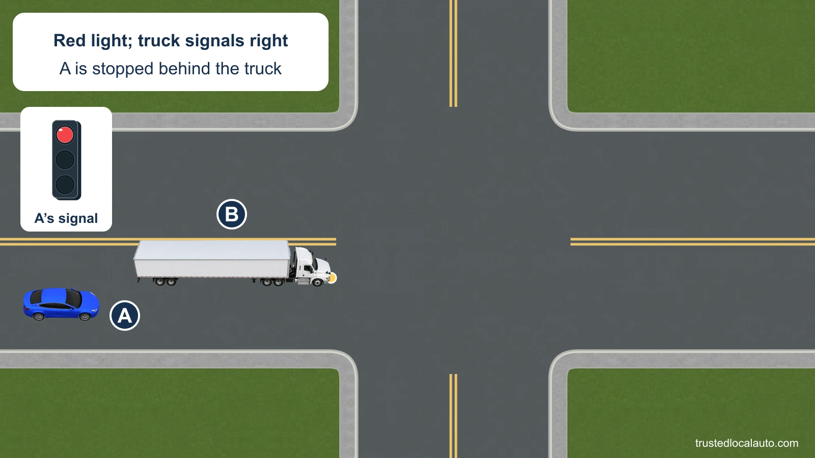 A is stopped at a red light behind a right-signaling tractor-trailer. The truck has moved left within the approach, leaving a visible gap between its right side and the curb.