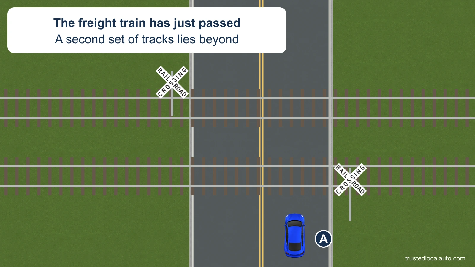 A waits before two sets of railroad tracks. The near crossing is clear after a freight train has passed; the train is outside the visible area.