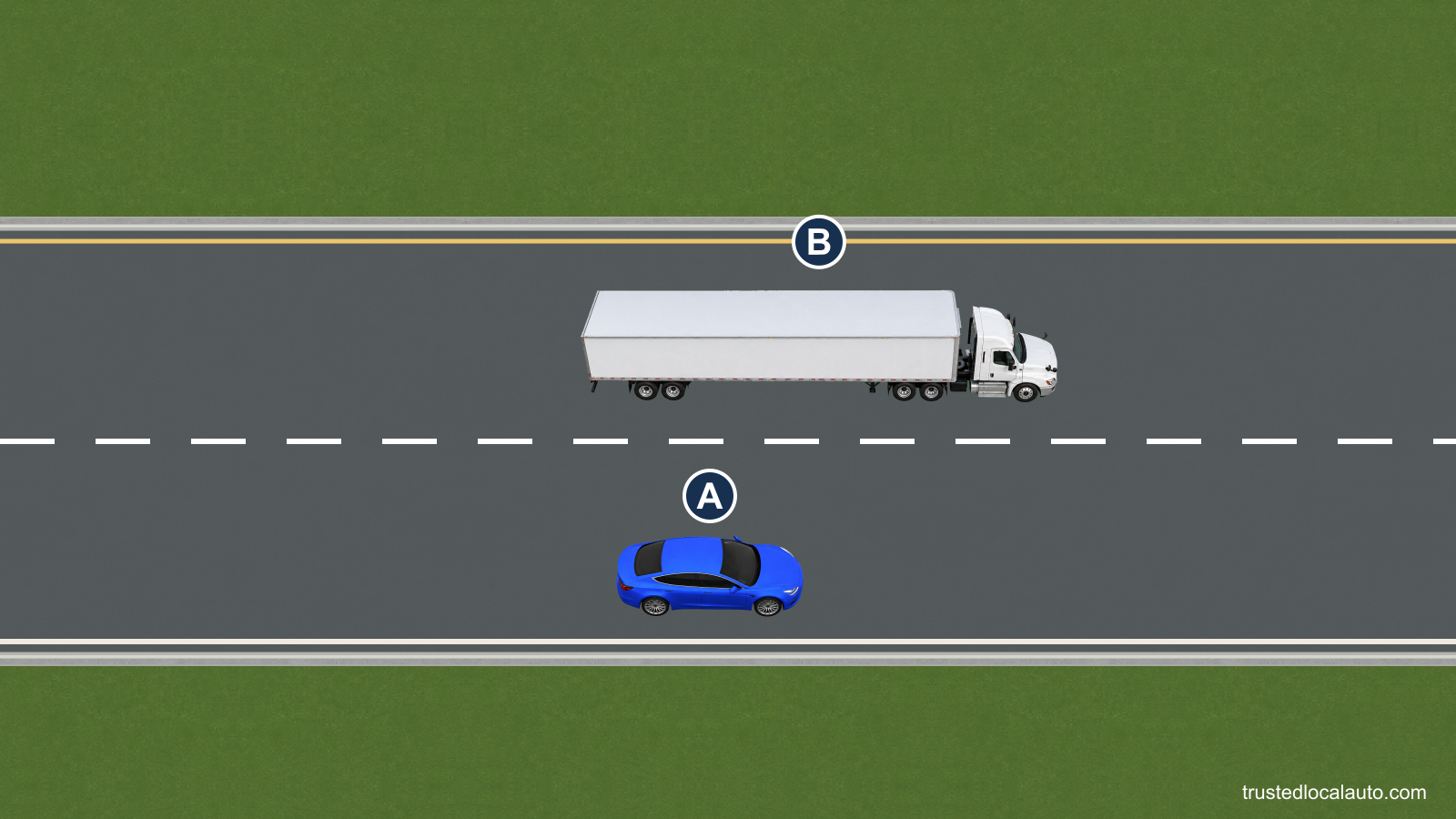 A travels in the lane to the truck’s right, level with the middle of the trailer. Traffic around both vehicles is light.