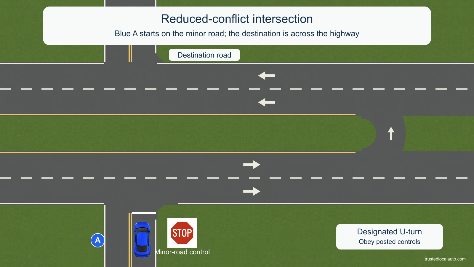 Blue A waits behind the minor-road stop line, facing north. A divided highway has two eastbound lanes below the median and two westbound lanes above it. The destination road is the north stub. A designated U-turn joins the two carriageways farther east. The median is closed between the minor-road stubs.
