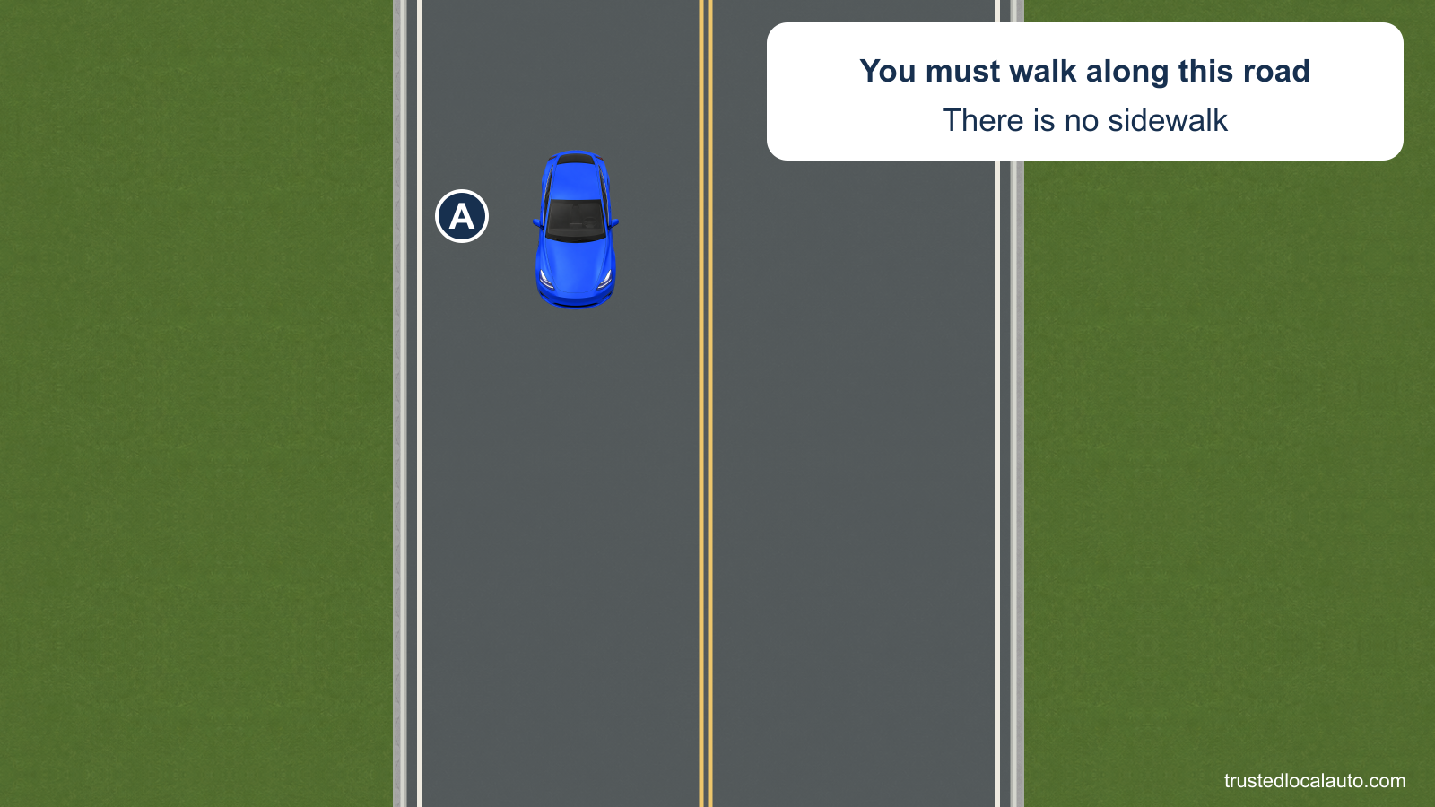 A two-way road has shoulders but no sidewalk. An approaching car establishes traffic direction; no pedestrian is placed on either side in the question.