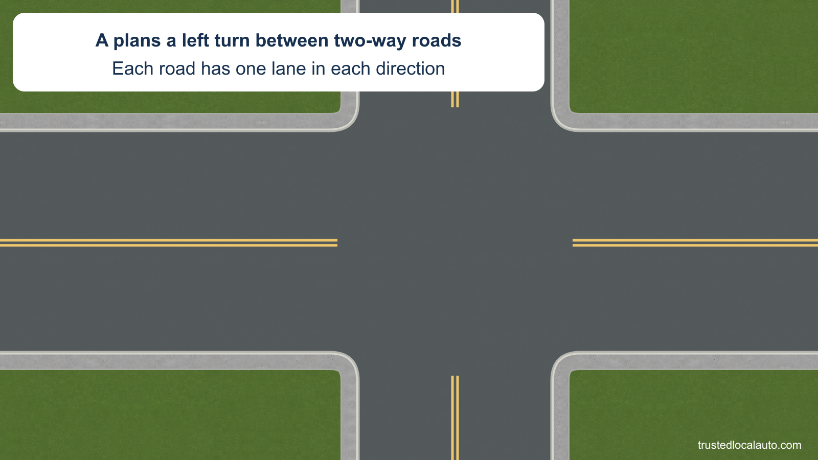 An empty intersection shows two two-way streets, each with one lane in each direction. The card states that A plans a left turn, without drawing an approach position or path.