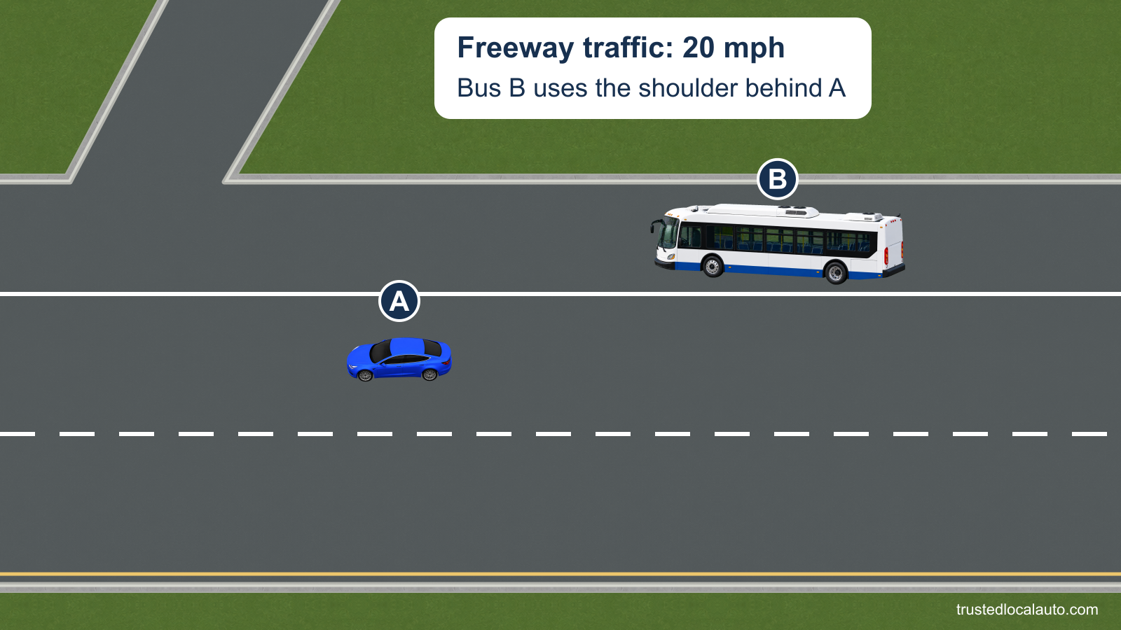 A travels west toward an open exit ramp on the right. Bus B follows on the upper right shoulder. The caption gives freeway traffic speed as 20 mph. No yielding order or selected exit route is shown.