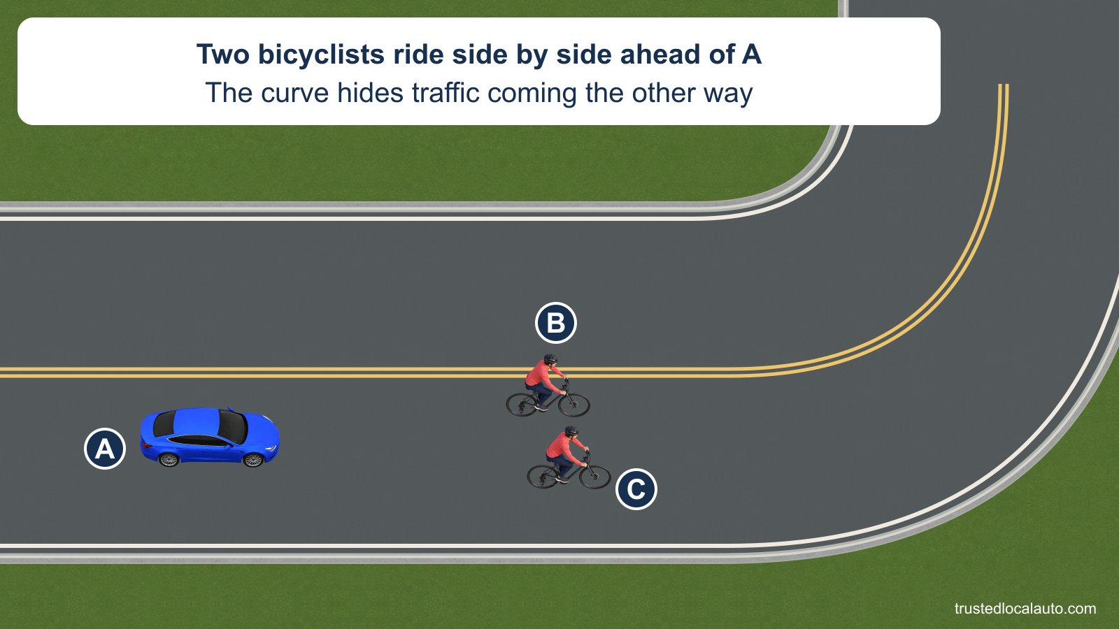 A approaches two cyclists B and C riding side by side in its lane before a curve. The card states that the curve hides opposing traffic.
