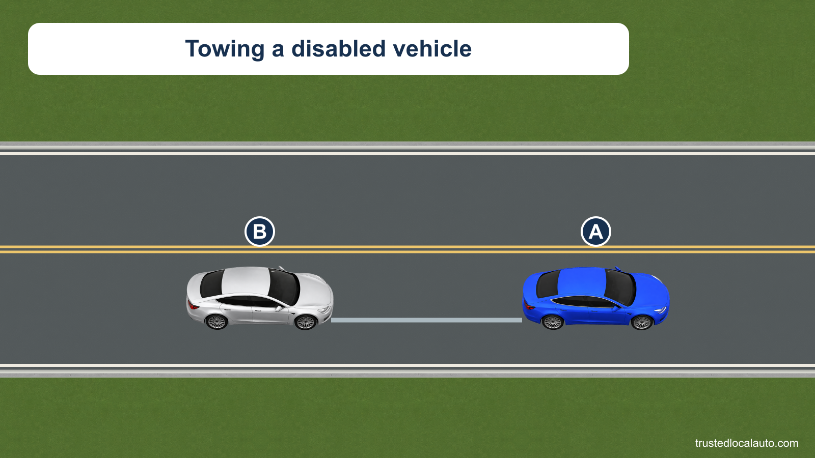 Blue car A and silver car B are connected by a tow line on a two-way road. Engine status and assisted controls are not identified.
