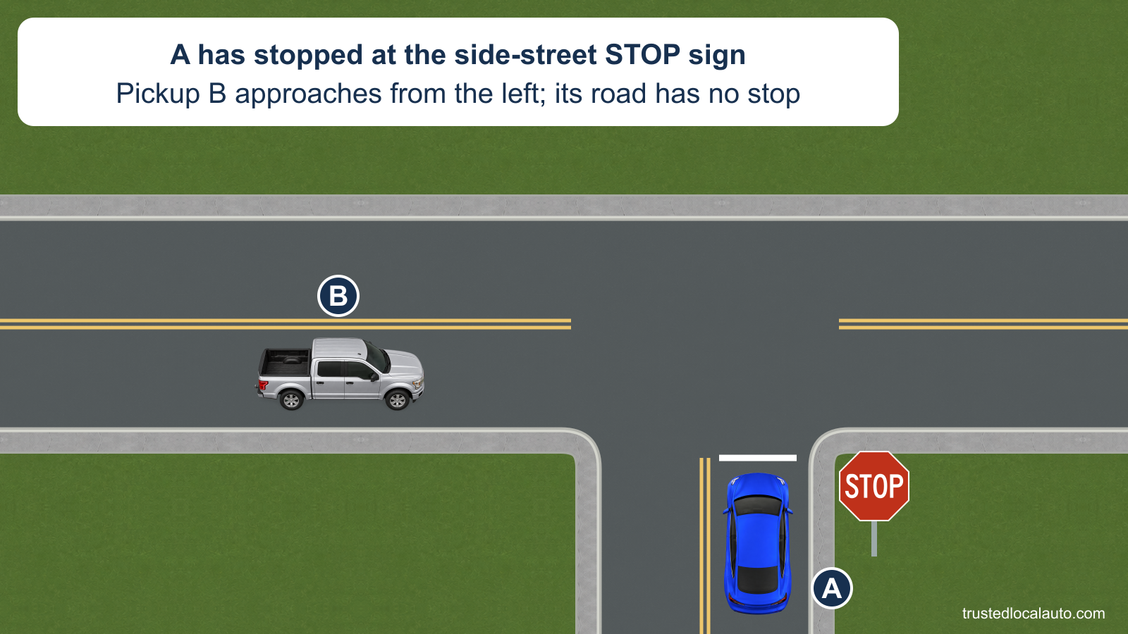 Blue A is stopped behind a white line at a side-street STOP sign. Silver pickup B approaches from A’s left on the through road. The card states that B’s road has no stop.