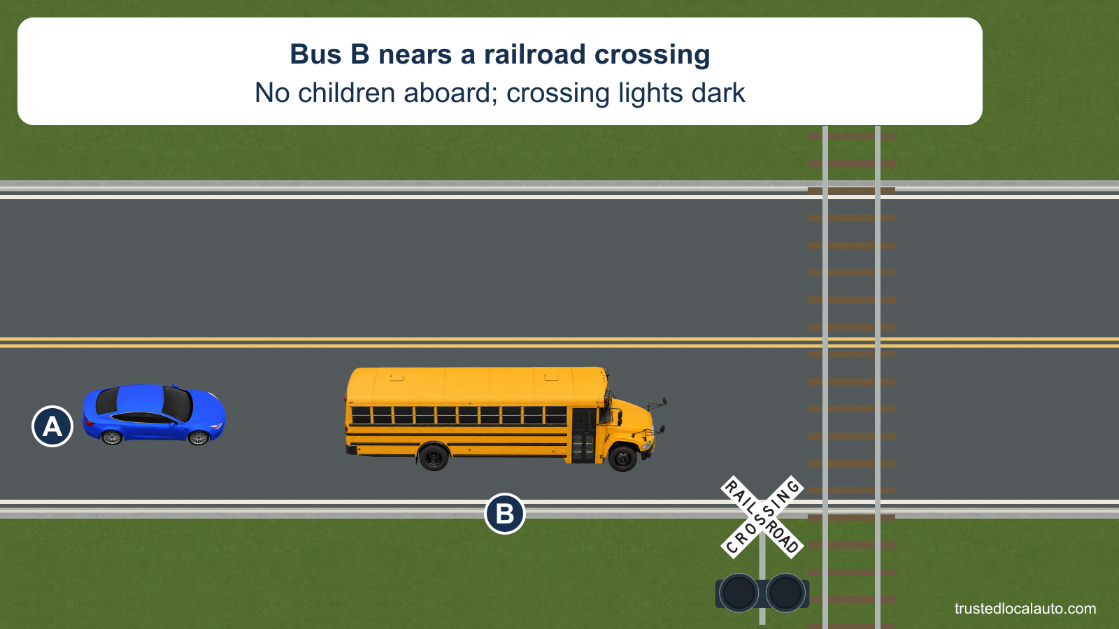 A follows an empty school bus B that has moved toward the right near railroad tracks. The crossing warning lamps are dark.