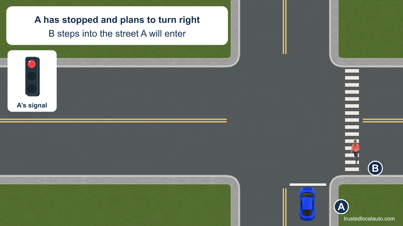 A is stopped at a red light before a right turn. Pedestrian B has stepped into the receiving street’s marked crosswalk; no sign prohibits the turn.