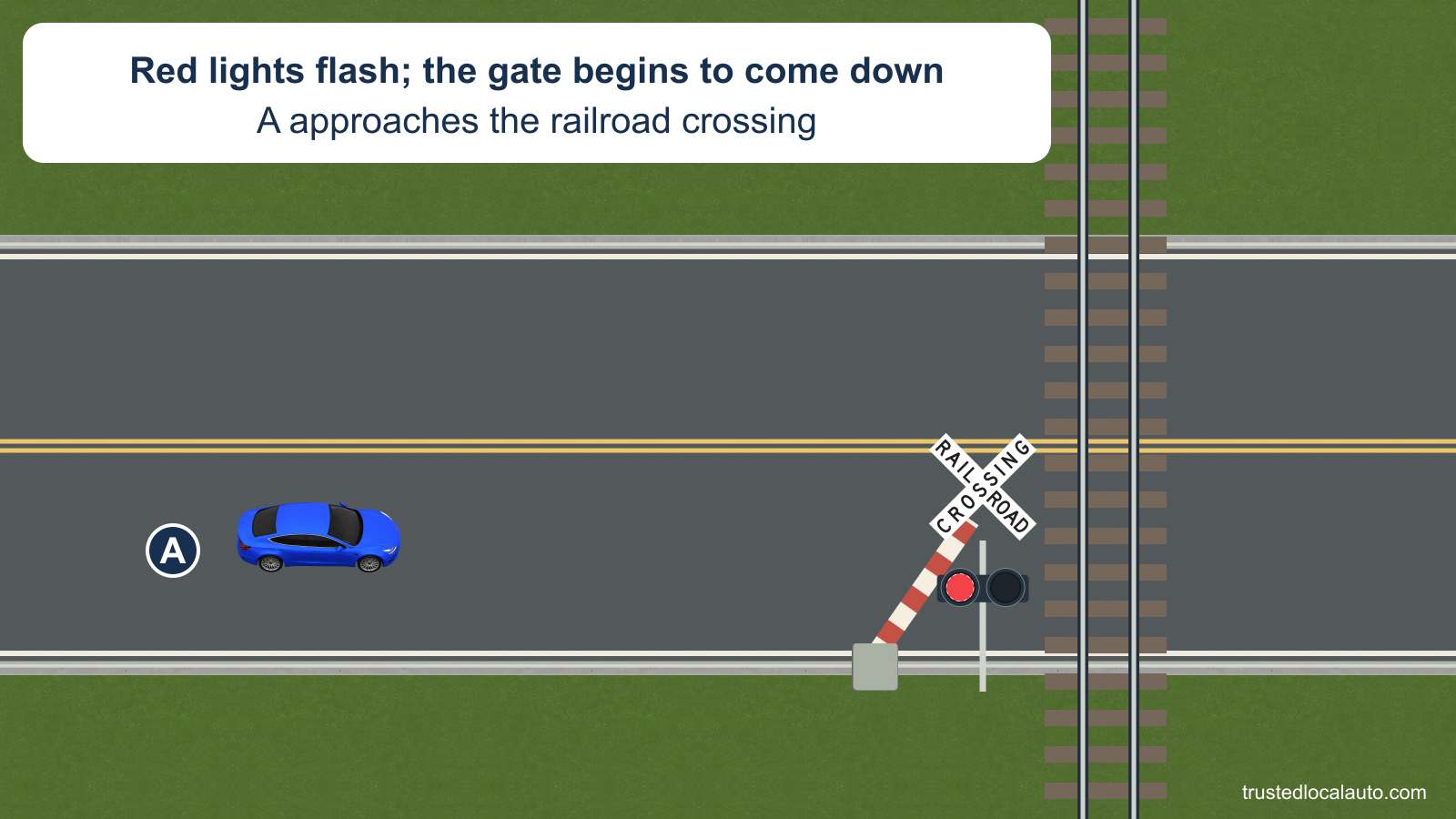 A approaches a railroad crossing while a red warning lamp flashes and the gate begins to lower. The question shows the car, gate and nearest rail without a stopping-distance answer.