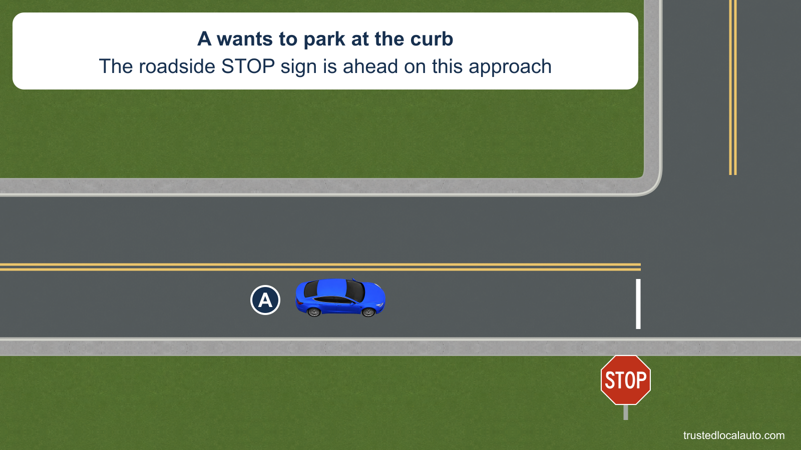 Blue A faces east in the travel lane beside the right curb. A roadside STOP sign is ahead on the same approach, before a side-road intersection. The card states that A wants to park at the curb.