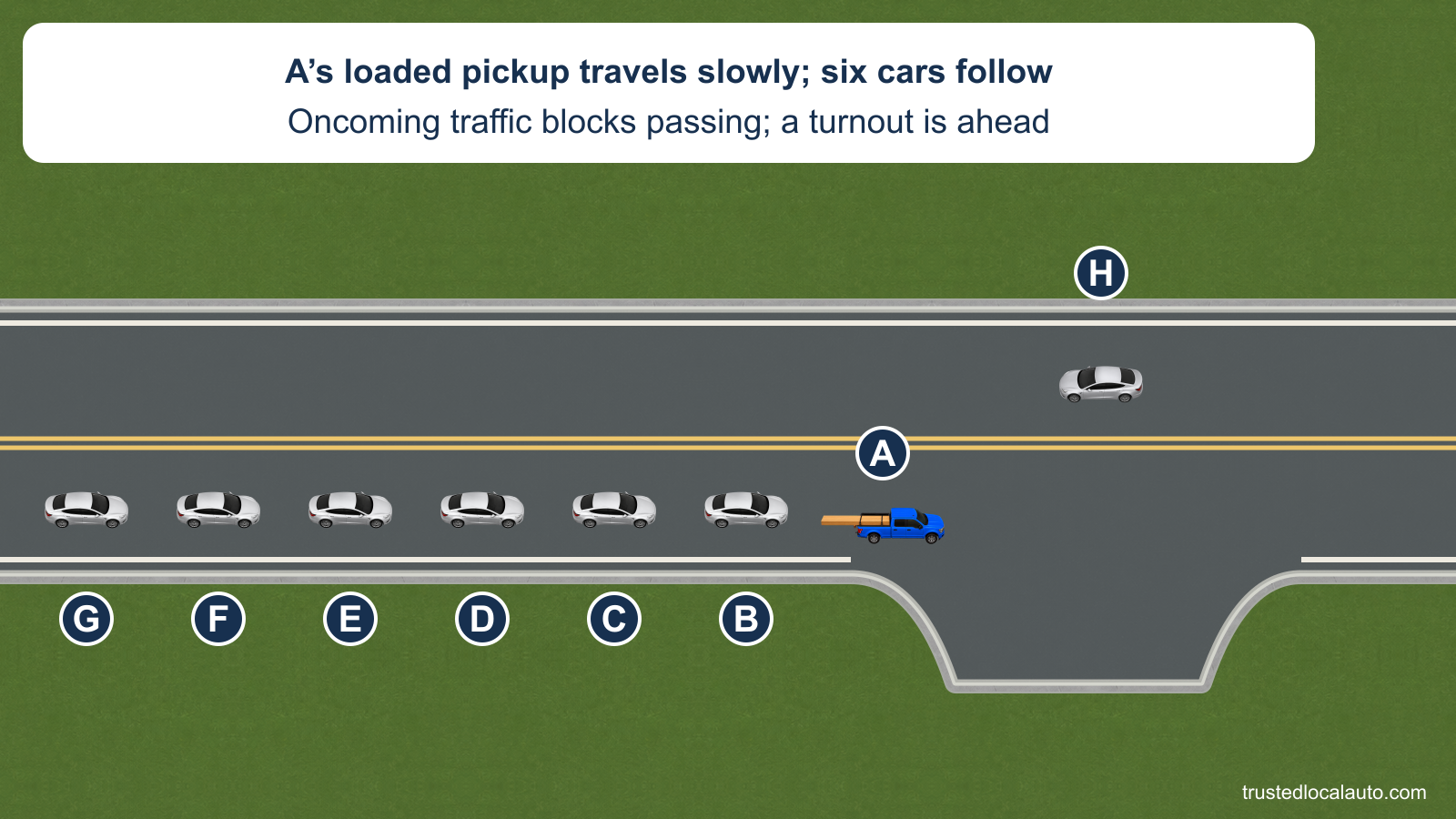 A is a loaded pickup ahead of six following cars. An oncoming car occupies the opposite lane and an empty paved turnout lies ahead on A’s side.