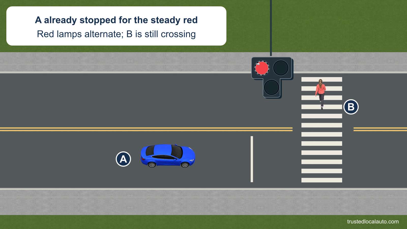 A is stopped before a marked mid-block crosswalk while B is still walking across its far half. A T-shaped pedestrian hybrid beacon has one upper red lamp lit with a flashing ring and the lower lamp dark; the card states that the red lamps now alternate after steady red.