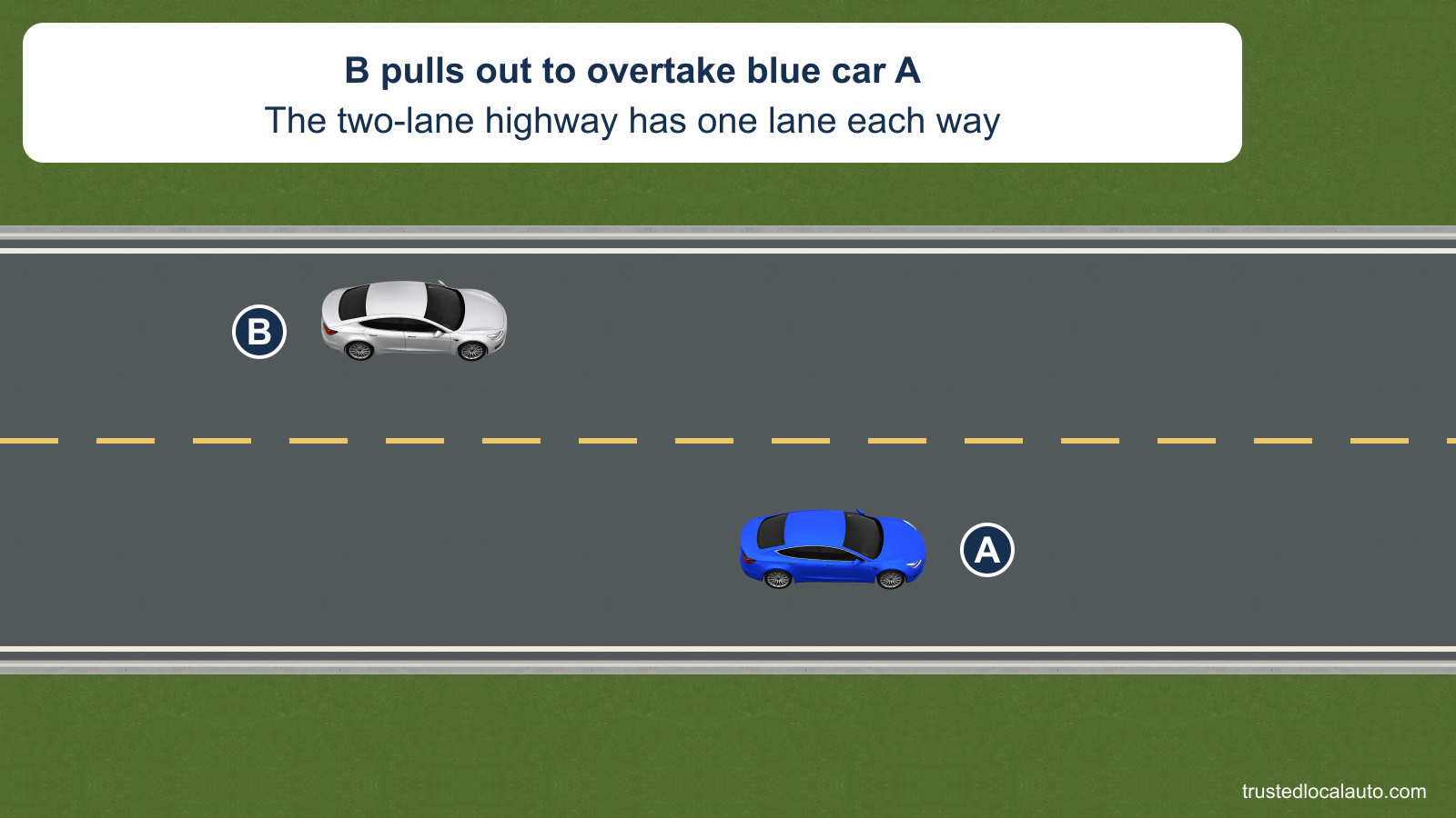 Silver B has moved into the opposing lane to pass blue A on a two-lane highway. A is centered in its original right-hand lane, with no halo, shoulder movement or speed annotation.