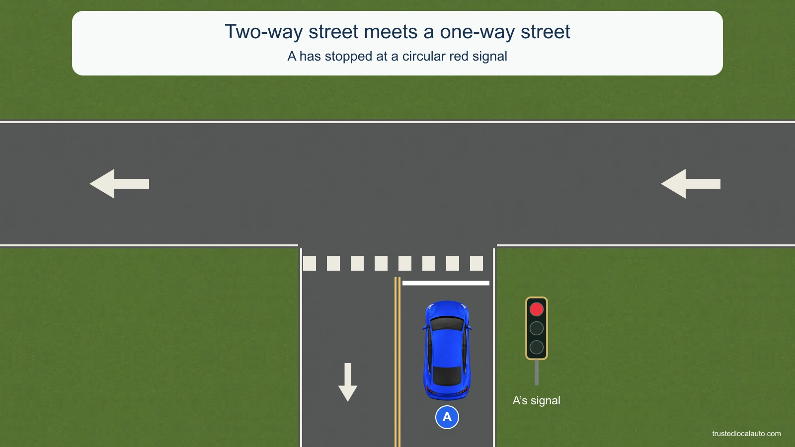 At a T junction, the horizontal one-way street carries traffic to the left. The lower street has two directions separated by double yellow lines. Blue A faces north in the right-hand approach lane, stopped before its line and crosswalk. A’s circular signal is red.