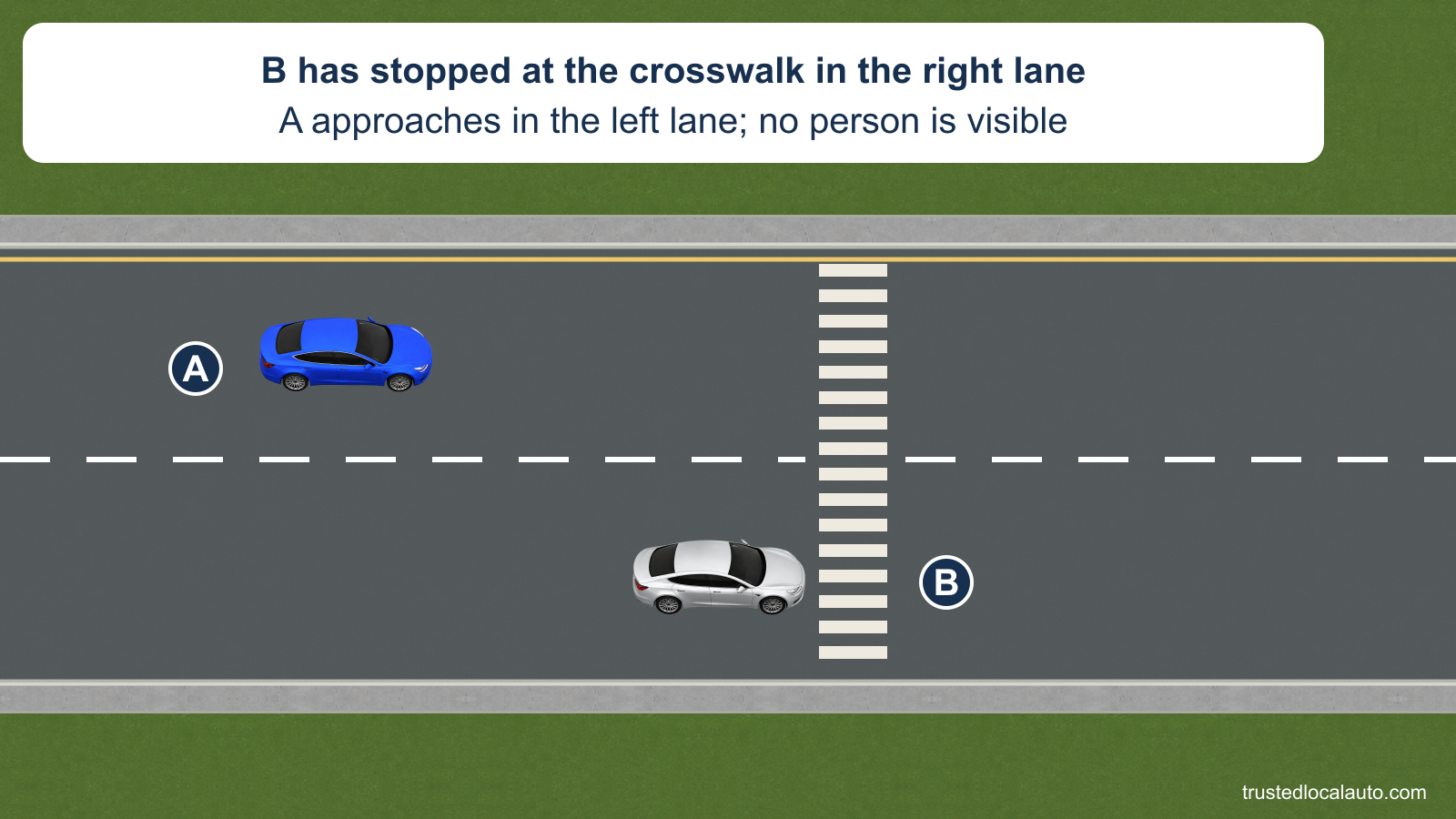 Silver B is stopped in the right lane at a marked crosswalk; A approaches in the left lane with no pedestrian visible.