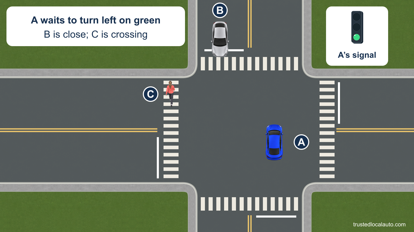 A waits inside a signal-controlled intersection to turn left. Its signal is circular green. B approaches from the opposite direction, and C is in the crosswalk across the westbound lane A would enter.