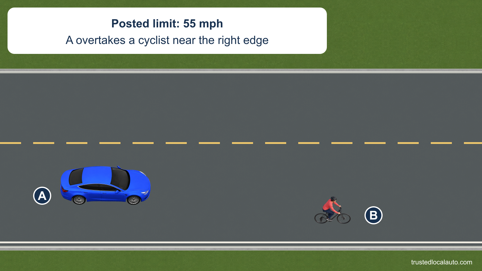 A approaches a bicyclist traveling near the right edge of its lane. The factual card gives the 55 mph posted limit, without a passing-clearance number.