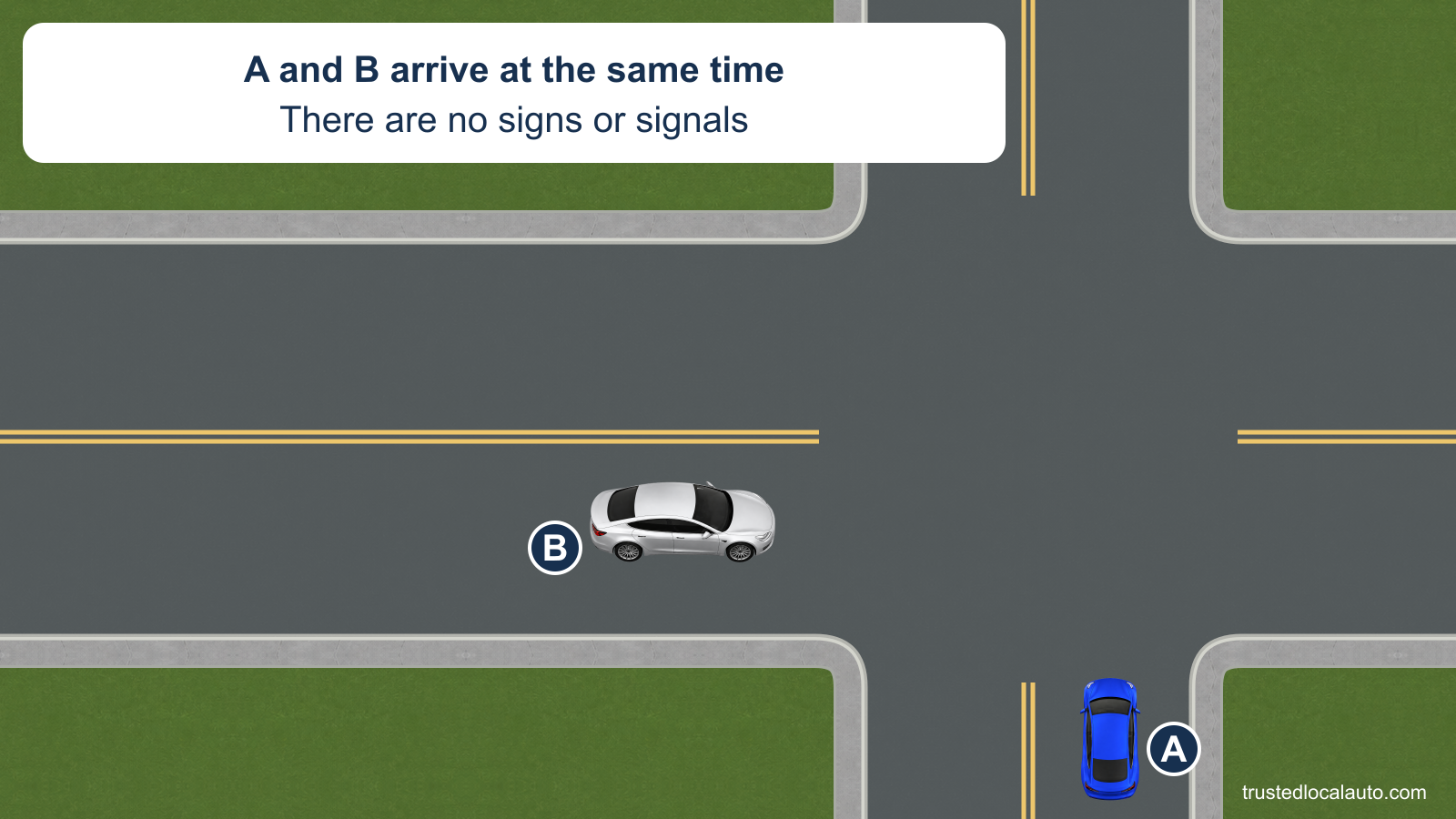 Northbound blue A and eastbound silver B approach an uncontrolled crossroads. The neutral card states that they arrive at the same time.