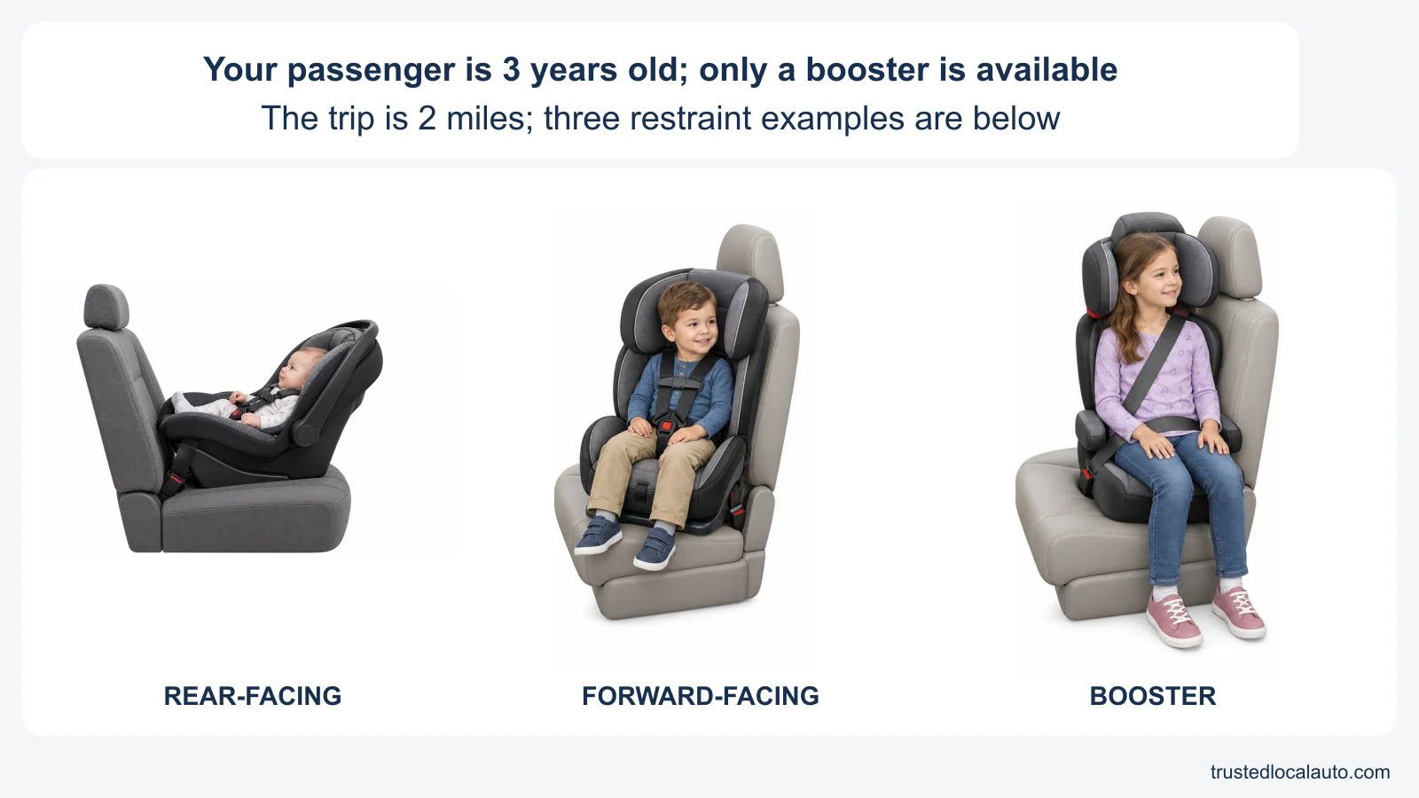 Three generic examples show a rear-facing infant seat, a forward-facing harness seat, and a booster. The card states that the passenger is three years old, only a booster is available, and the trip is two miles; no example is selected.