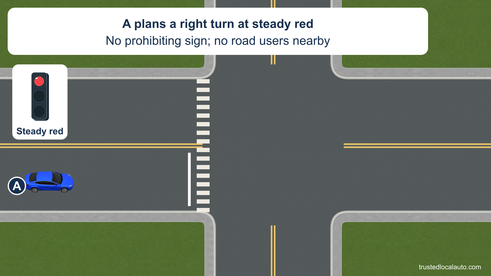 A approaches a steady red signal for a right turn. The intersection is empty and no turn-prohibition sign appears.