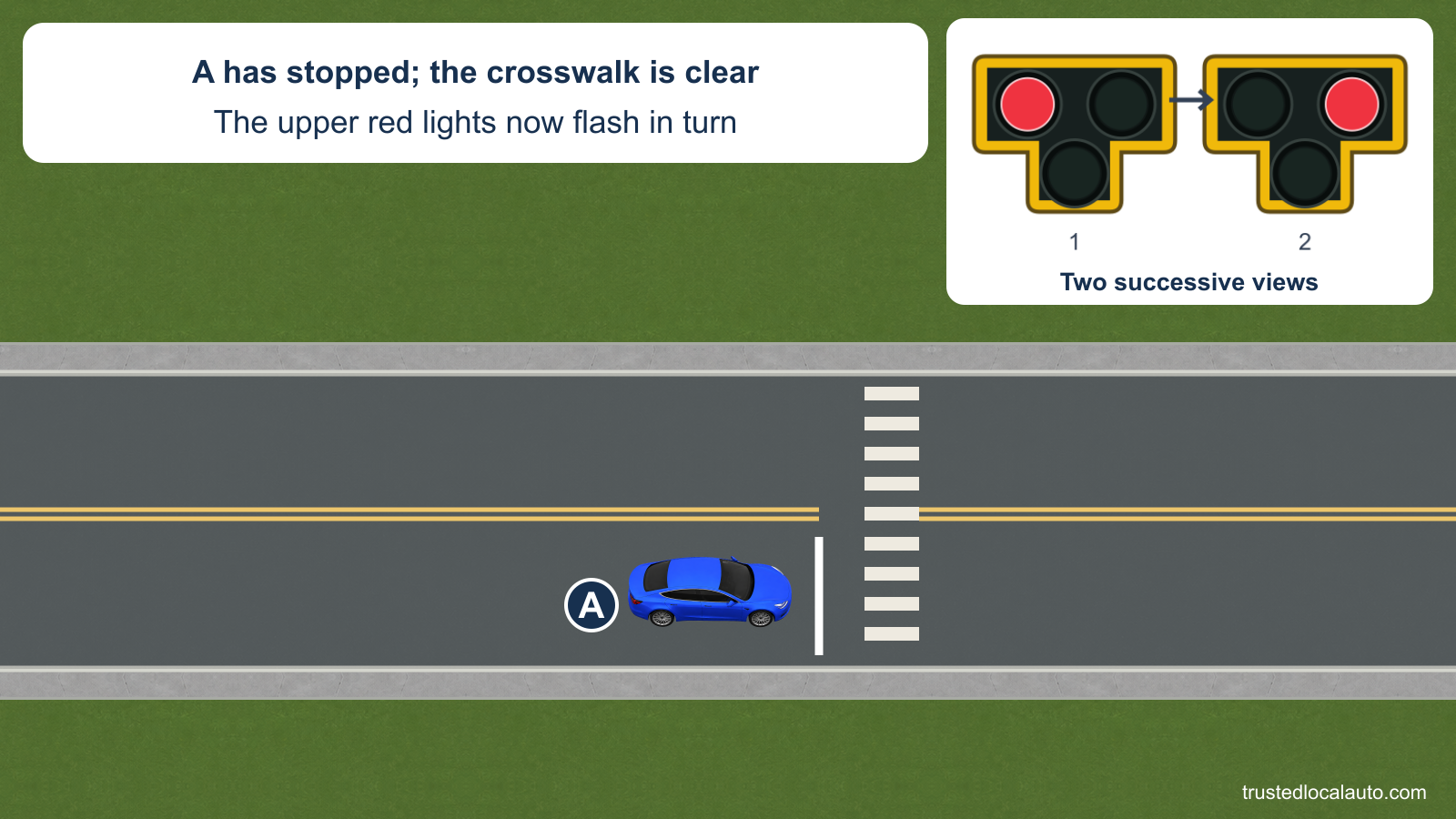 A has stopped before an empty crosswalk. An enlarged beacon detail shows its two upper red lights alternating in successive views.
