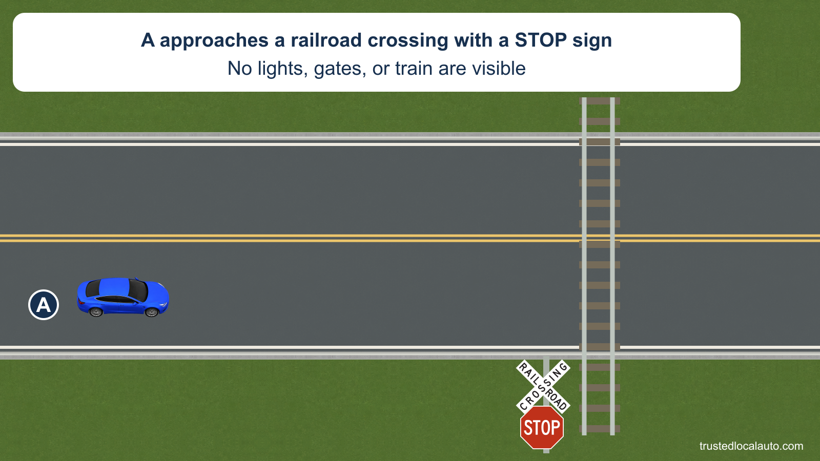 A approaches a passive railroad crossing with exact STOP and crossbuck faces. The car is more than 50 feet back and there is no distance zone.